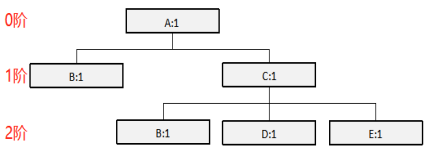 成本核算-BOM舉例