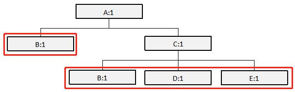 BOM管理-BOM舉例 BOM管理-BOM舉例