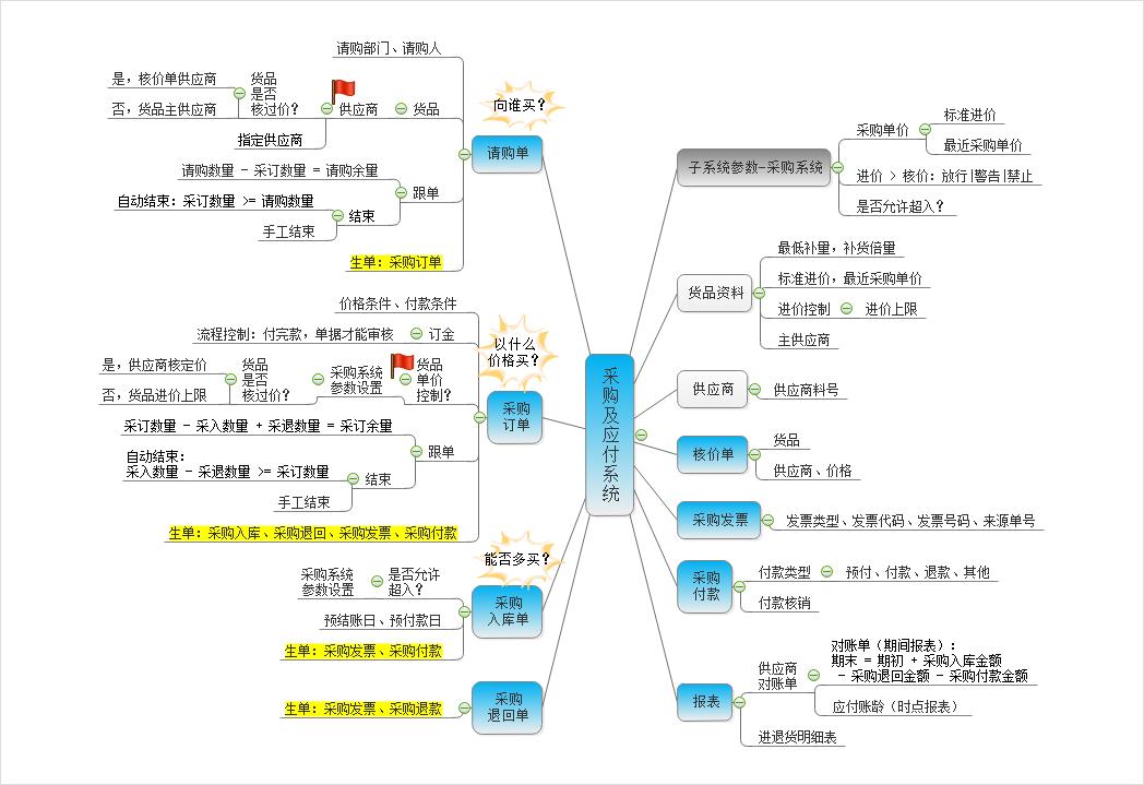 幣加德ERP系統-采購管理系統-應付賬款管理